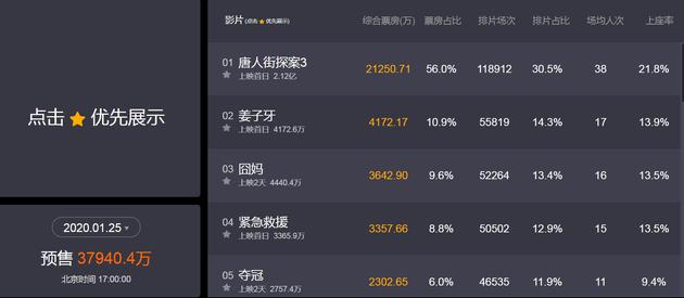 1月25日(大年初一)预售票房及排片率。来源：猫眼专业版截图
