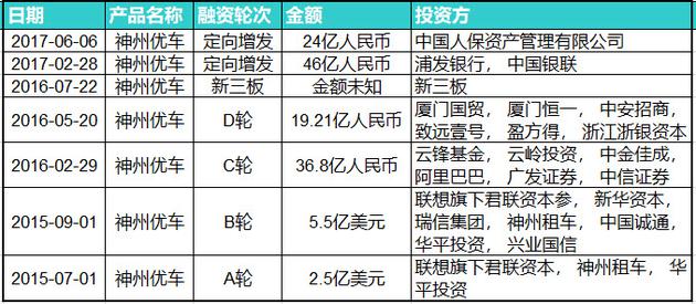 神州优车融资情况