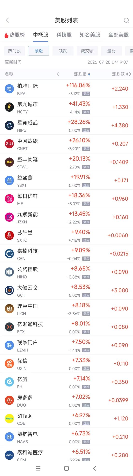 7月28日热门中概股普涨 阿里巴巴涨2.56%，拼多多涨2.65%