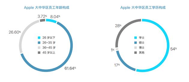 苹果大中华区员工构成
