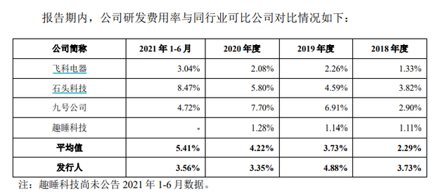 图6：素士研发费用率与同业可比公司比较情况 来源：招股书