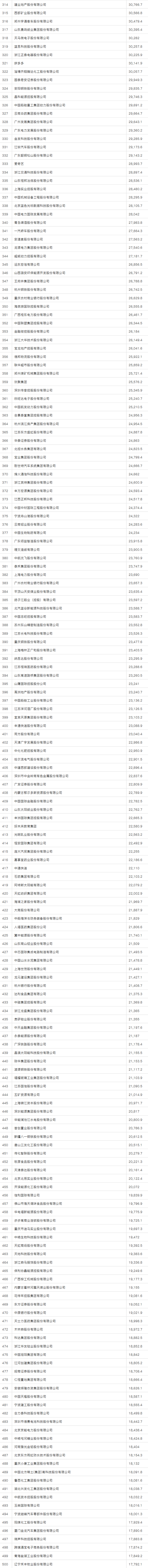 「新浪科技」2020财富中国500强亏损公司:爱奇艺拼多多位列二三名新浪科技2020-07-27 09:29:300阅