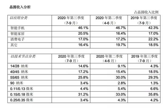 图源/中芯国际Q3财报