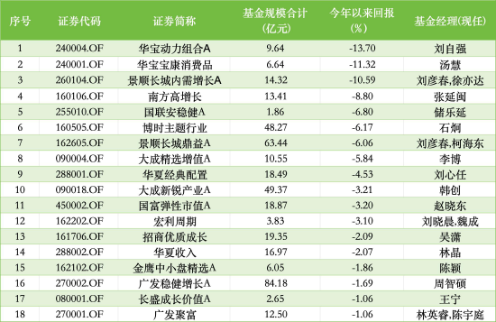 “十元基”年内回报Bottom18 数据来源：Wind 截止至20260610