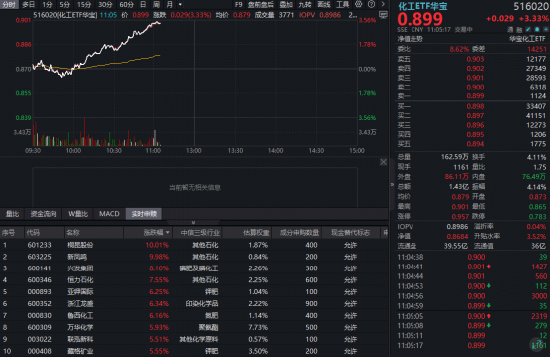 桐昆股份、新凤鸣双双涨停,华宝基金化工ETF(516020)涨超3%!超46亿主力资金加码,行情启动在即?