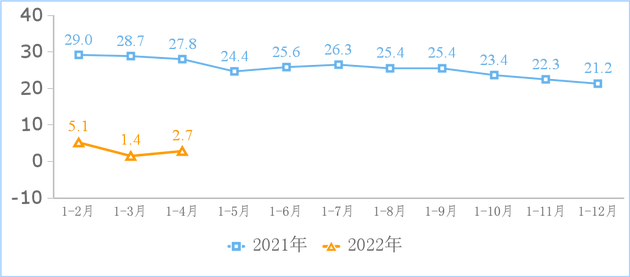 互联网业务收入累计增长情况（%）