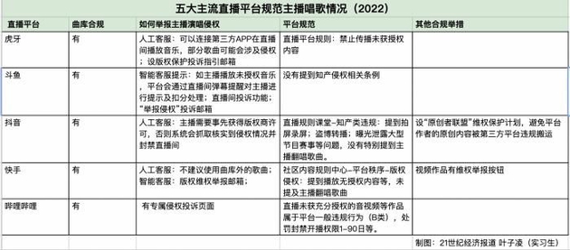 （图说：五大主流直播平台规范主播唱歌情况（2022）。）