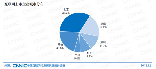 图64 互联网上市企业城市分布