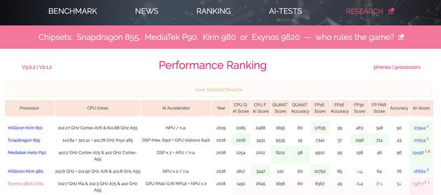 AI性能排行榜发生了变化，麒麟810位列第一