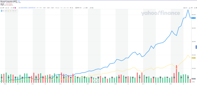 2014年至今微软股价走势图(蓝线)