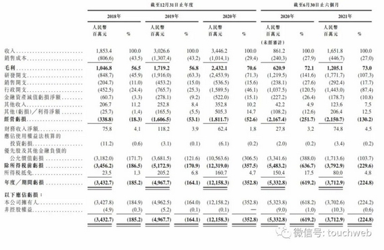 商汤通过港股上市聆讯:年营收34.5亿 经调整亏损收窄