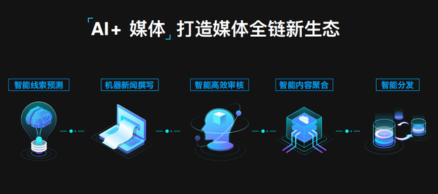 图:AI技术赋能媒体采、编、审、播各环节