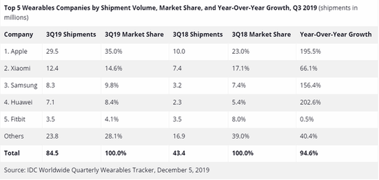 （图：2019年第三季度五大可穿戴设备公司，按出货量、市场份额与同比增长率划分，出货量单位：百万台）