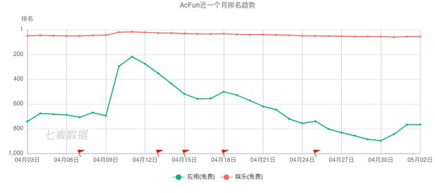 注：AcFun近一个月iOS 应用排名趋势