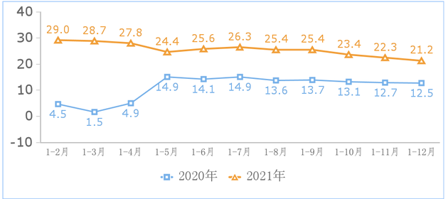 ▲2020—2021 年月度互联网业务收入累计增长情况（%）