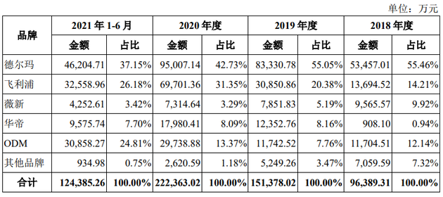 德尔玛旗下各品牌收入占比