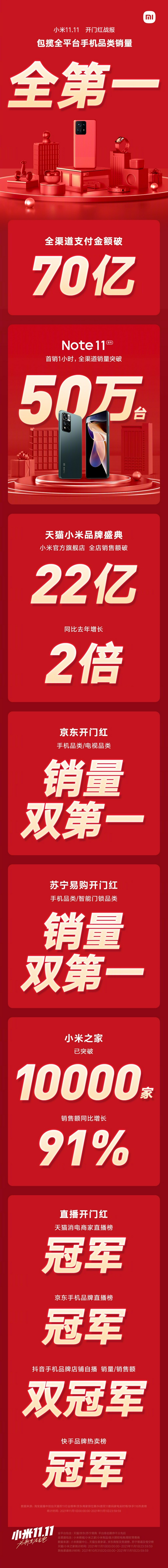 市场资讯|小米双11首日战报：支付金额超70亿 手机品类获全平台销量第一