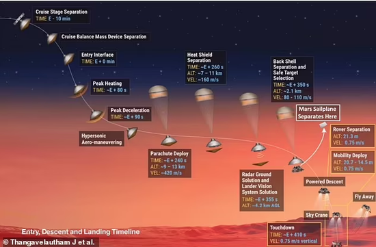 科学家曾提议使用“火星2020”探测器携载滑翔机进入、下降和着陆火星表面。