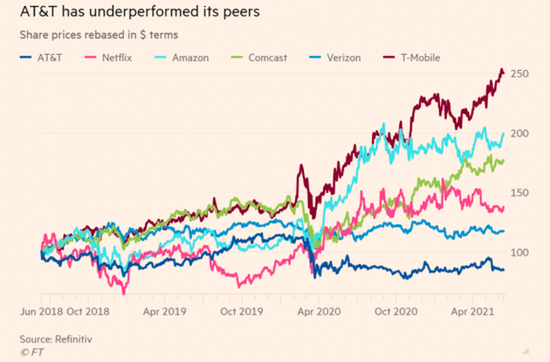 图：AT&T的表现落后于竞争对手