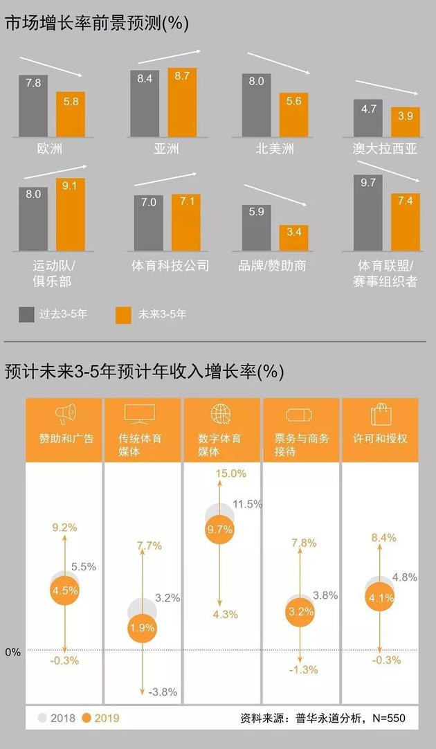 普华永道：中国已是全球最大视频游戏和电子竞