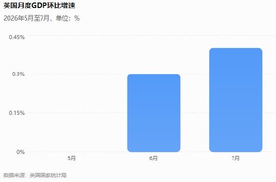5月英国的GDP环比增速为0，没错是0