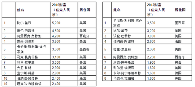 来源：胡润研究院