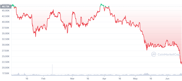 数字货币|比特币大跳水：高点买入1枚=亏掉1辆特斯拉 “华人首富”成全球最惨富豪