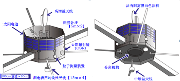 “水星磁层轨道器”关键部件的配置图