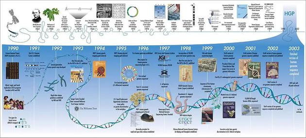人类基因组计划时间线。