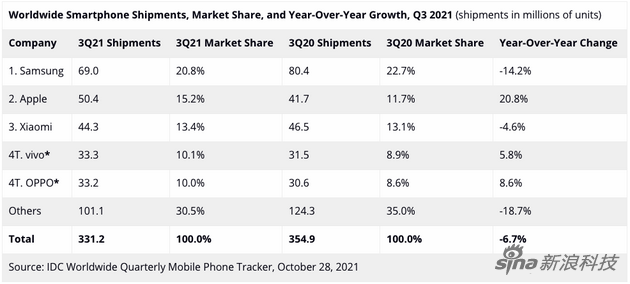 2021奶奶第三季度全球手机厂商出货量和市场份额