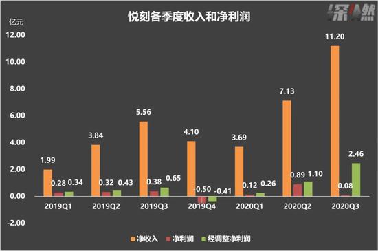 悦刻各季度营收和净利润 　　制图 /深燃