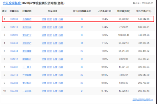 兴证全球基金清仓永辉超市 2020年二季度曾持仓高达54亿