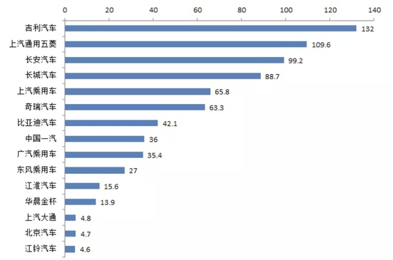 图1：2020年1-12月中国品牌乘用车销量排名TOP 15（单位：万辆），资料来源：中汽协