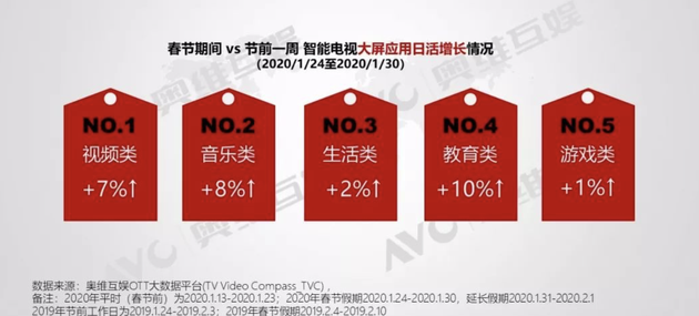 大屏应用日活增长明显