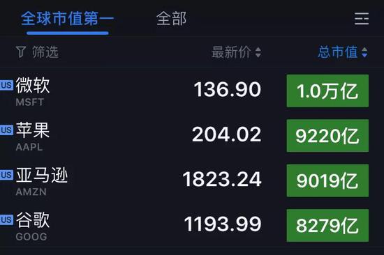 微软另一面:重回巅峰全靠云服务? 2018-08-02收盘,图片来自 今天Microsoft市值全球第一了吗