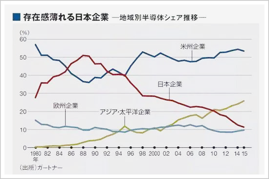 ▲1980年到2015年，世界各国芯片企业的市场占有率