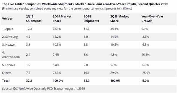 苹果iPad第二季度市场份额位居第一 平均售价下降7.5%