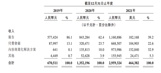 知乎的营收结构，图源：知乎港股招股书