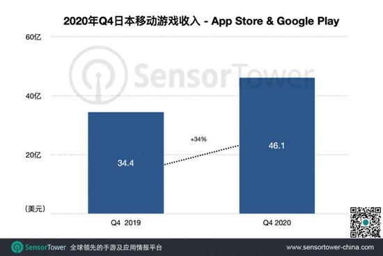 Sensor Tower ：去年Q4日本手游市场收入超46亿美元 中国手游收入超9亿美元