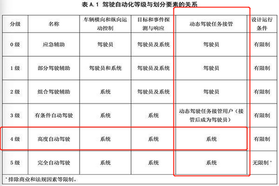 来源：工信部《汽车驾驶自动化分级》