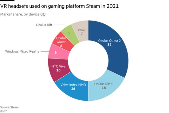 图2：2021年Stream平台上VR头显使用情况