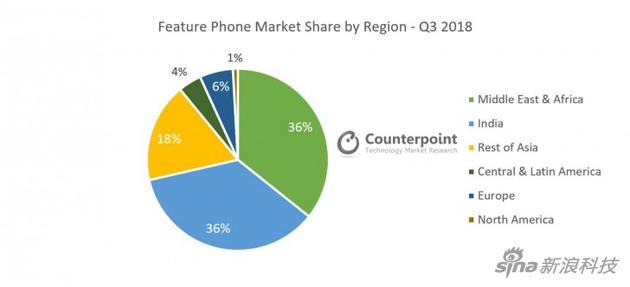 印度（浅蓝色）是非智能机消费大国
