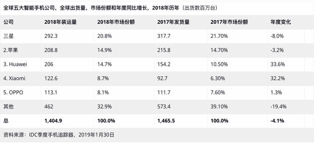 IDC公布2018第四季度全球智能手机出货量排行