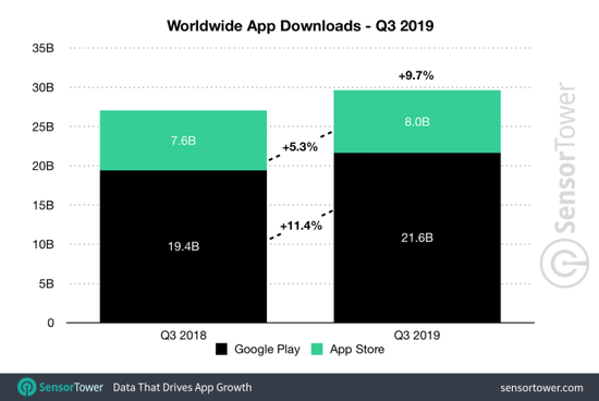 第三季度全球App营收219亿美元 同比增长23%