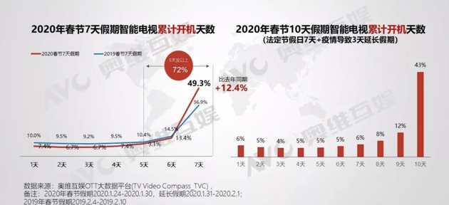 春节7天和10天的开机率对比