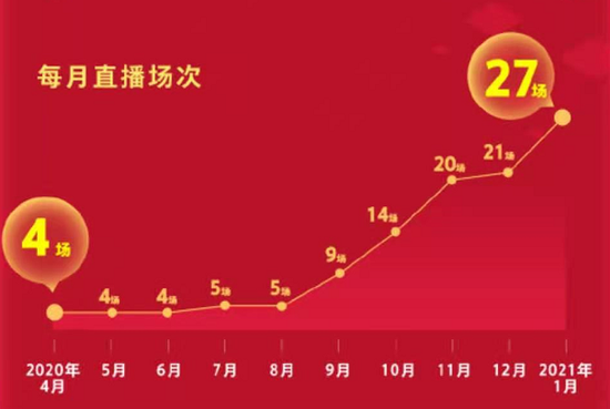 当网红10个月，老罗每月带货场次 图片来源：受访者供图