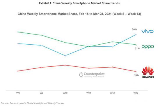 （图片来自分析机构Counterpoint）