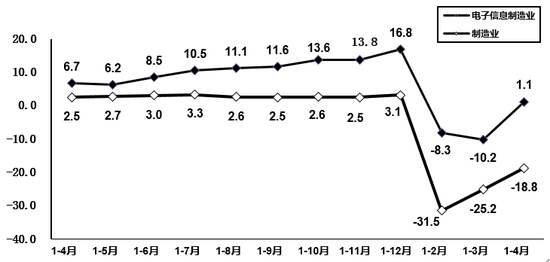 图4   2020年1-4月电子信息制造固定资产投资增速变动情况（%）