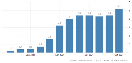 （美国CPI年率，来源：tradingeconomics）