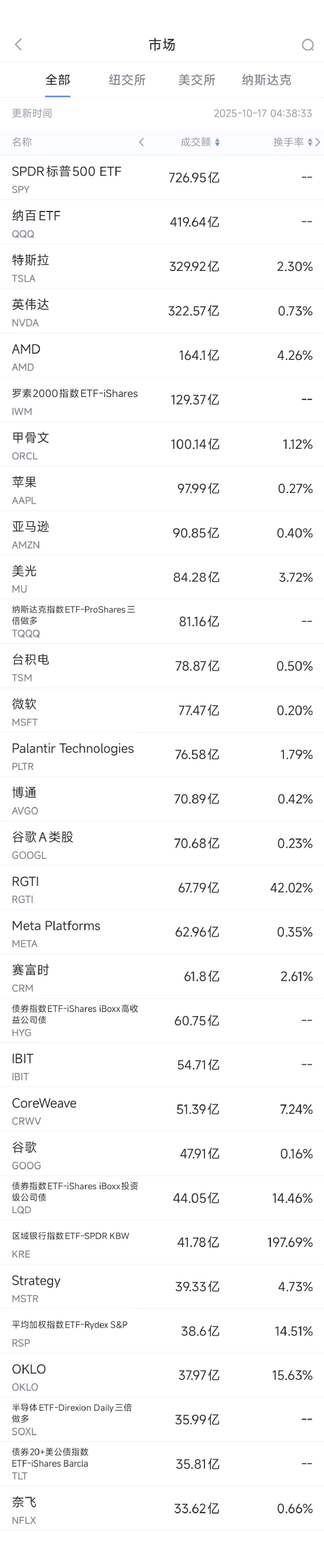 10月17日美股成交额前20：荷兰要求特斯拉确保车门断电亦能开启